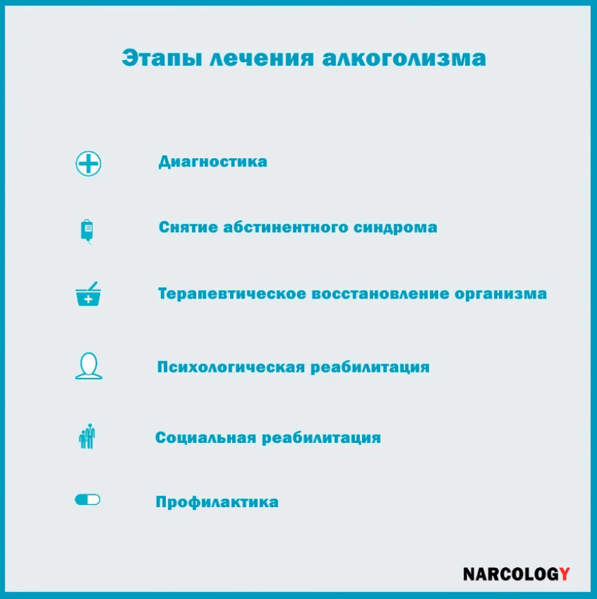 Шесть этапов лечения алкоголизма в клинике Наркология.